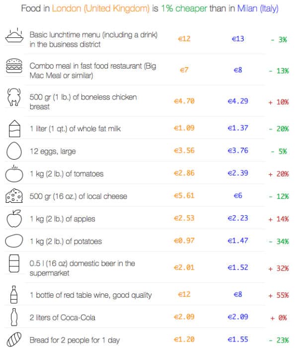 costo della vita londra cibo