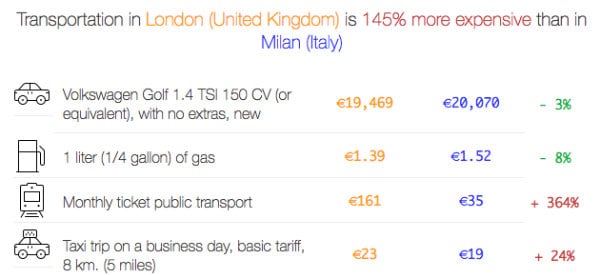 londra costo della vita trasporti